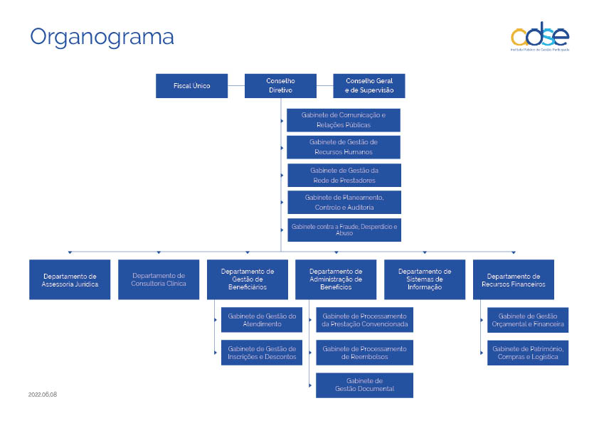 Organograma ADSE